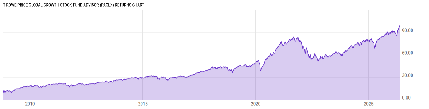 Returns Chart