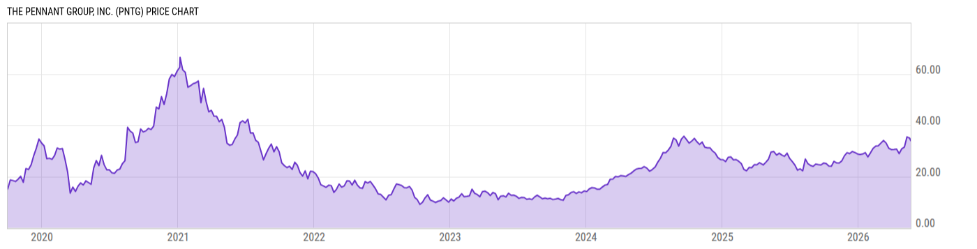 Price Chart