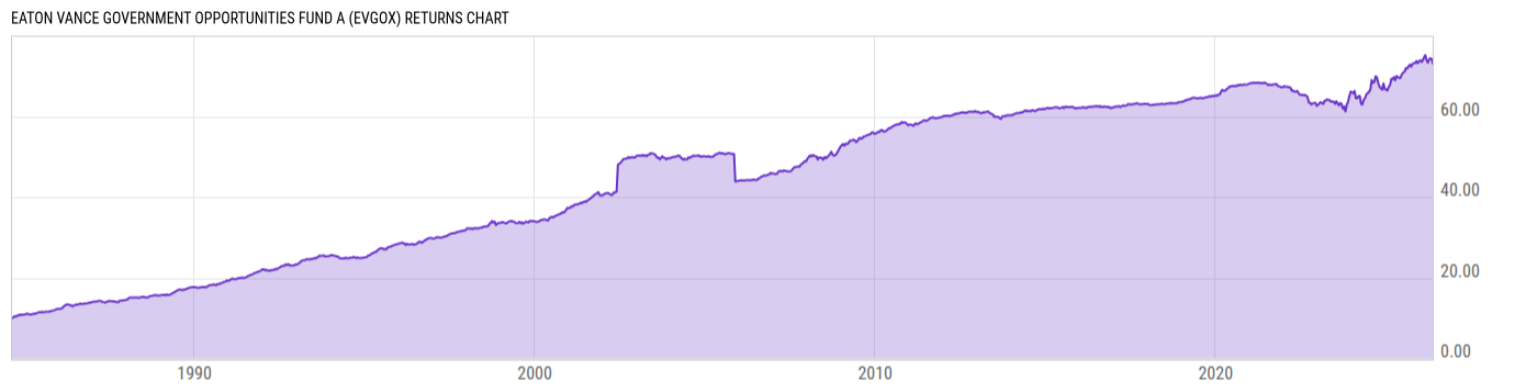 Returns Chart