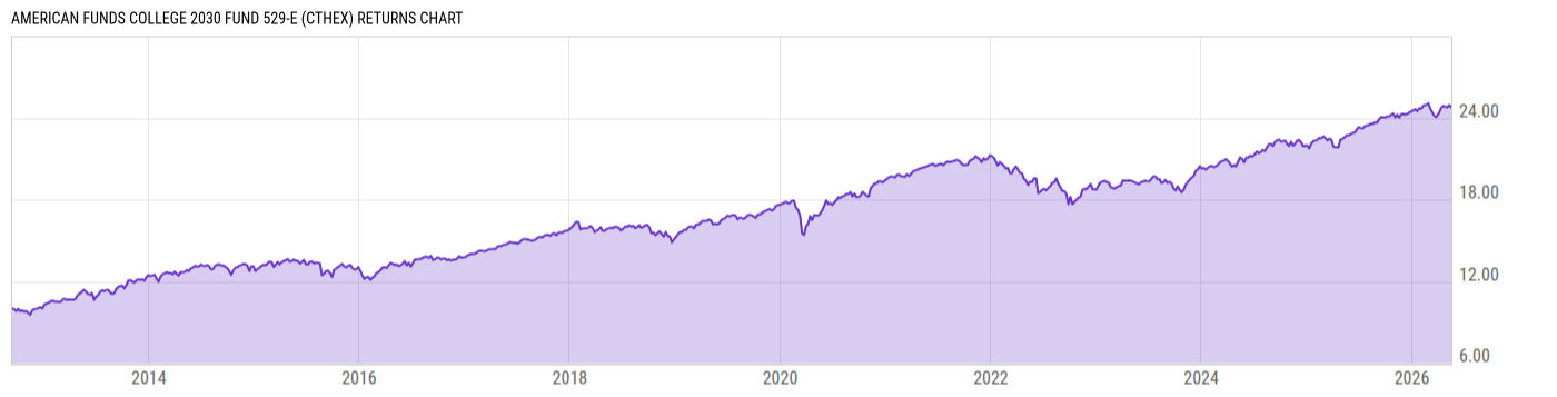 Returns Chart