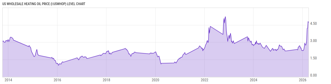 Level Chart
