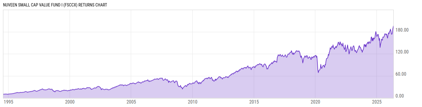 Returns Chart