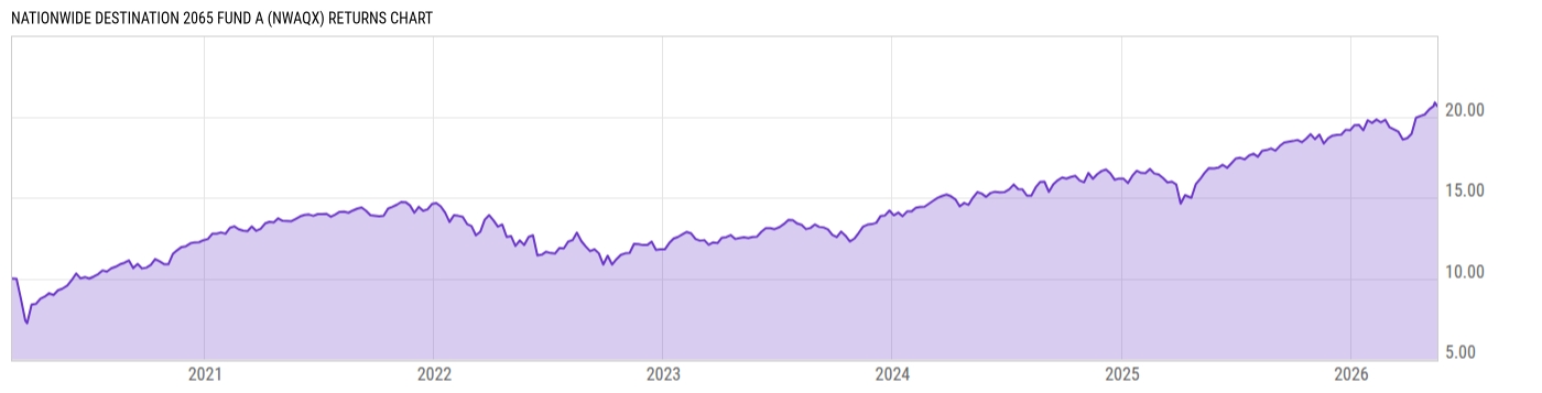 Returns Chart