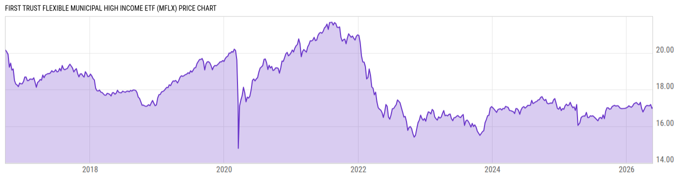 Price Chart