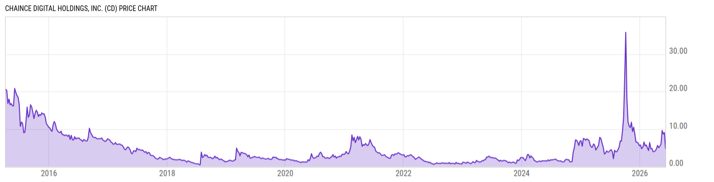 Price Chart