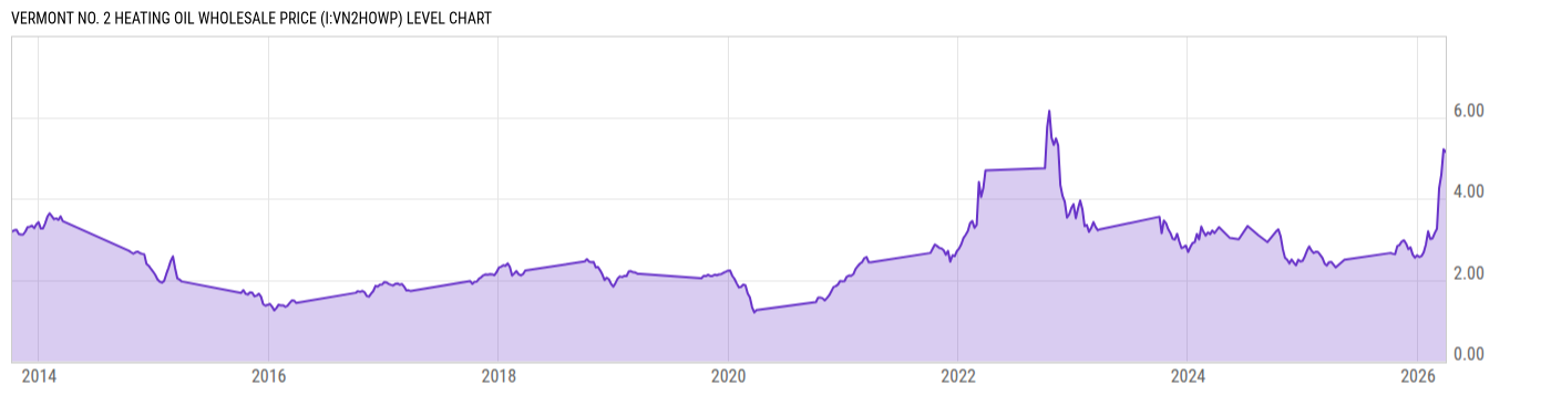 Level Chart