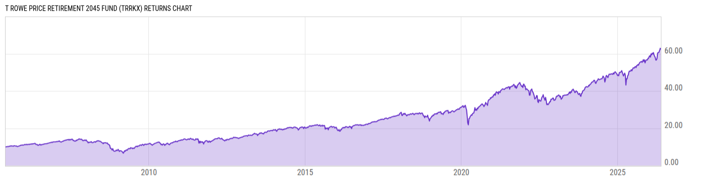 Returns Chart