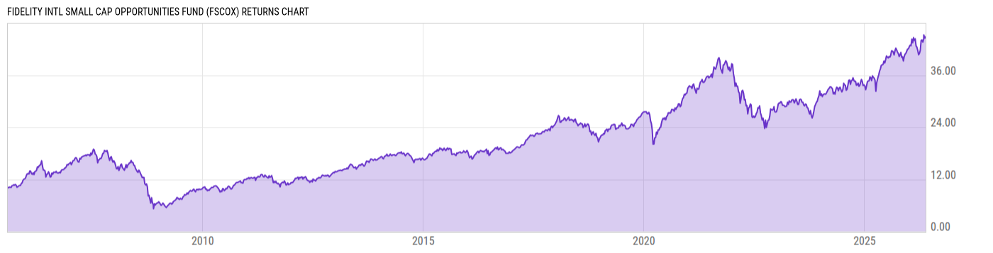 Returns Chart