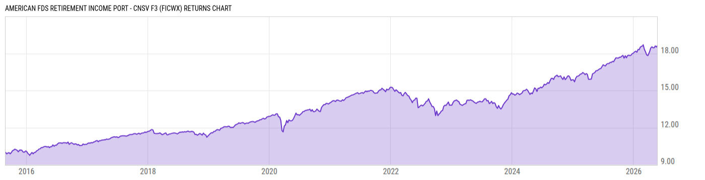 Returns Chart