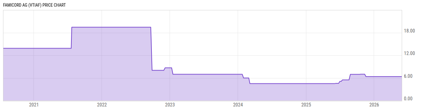 Price Chart