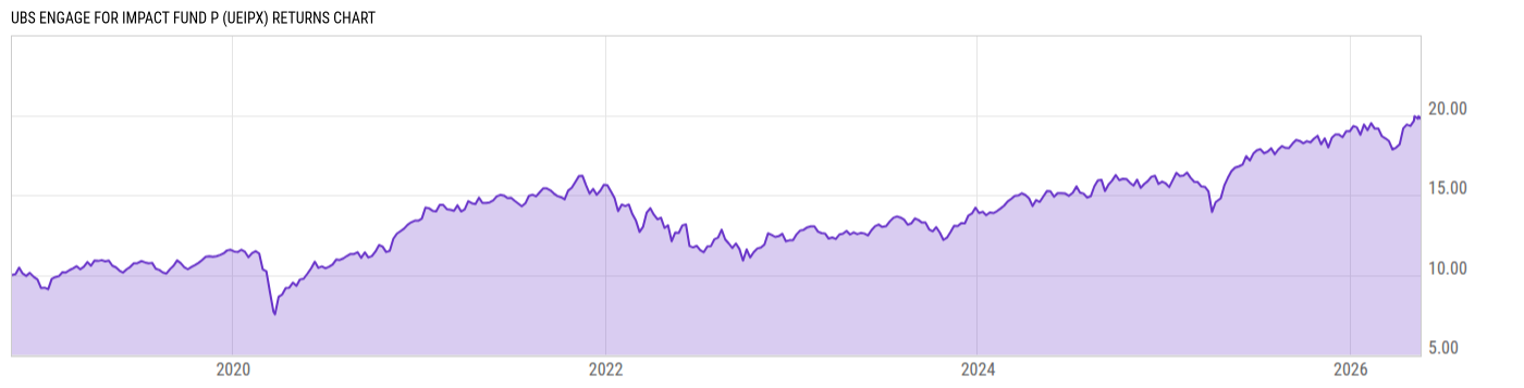 Returns Chart