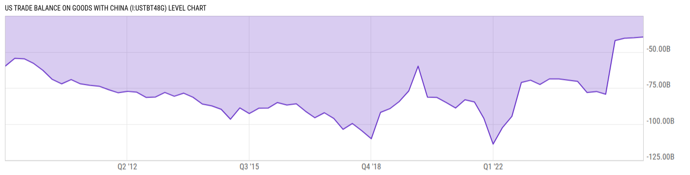 Level Chart
