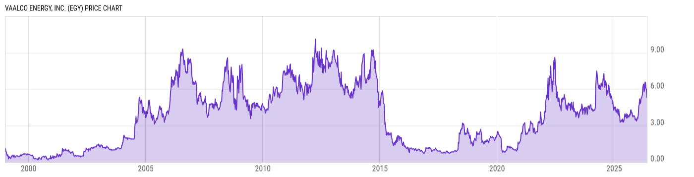 Price Chart