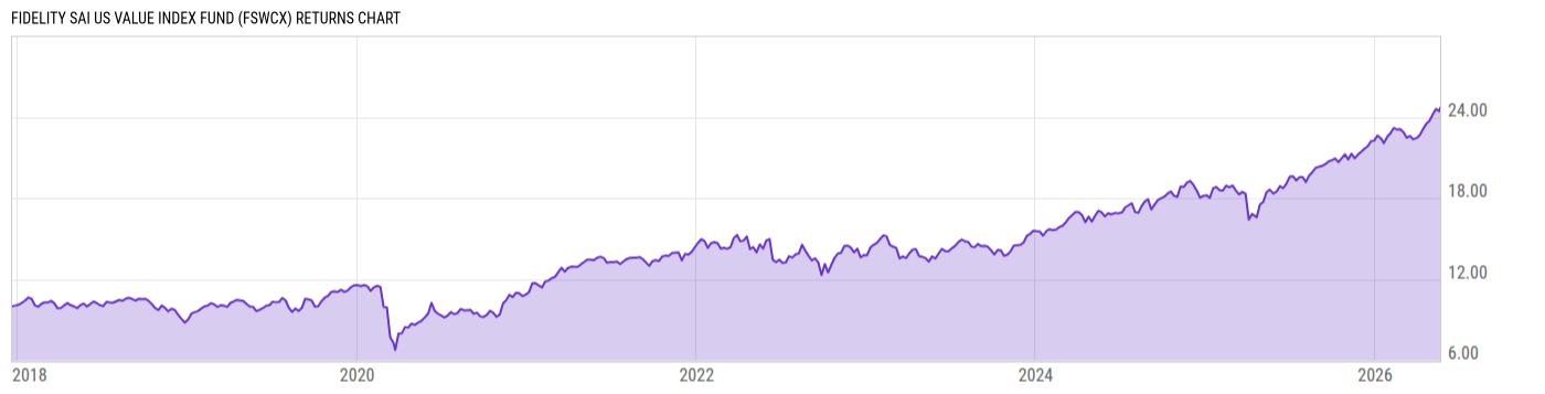 Returns Chart