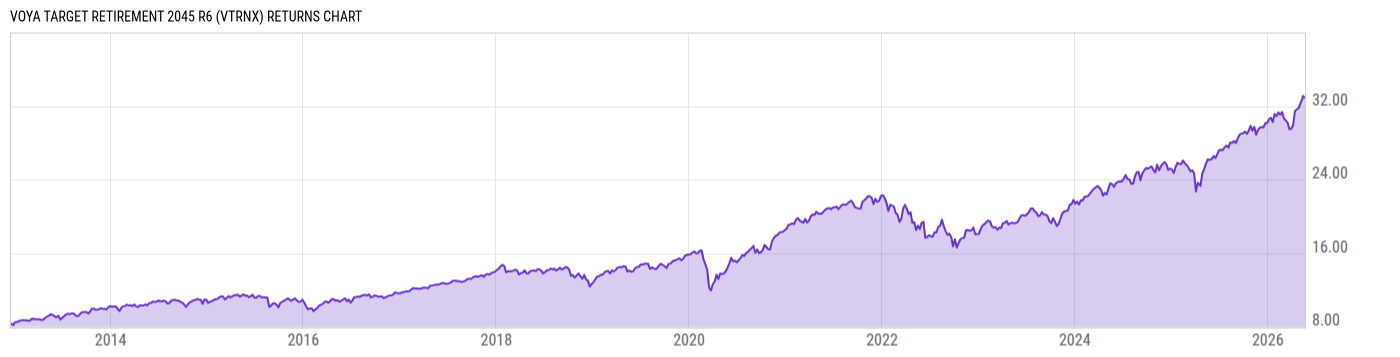 Returns Chart
