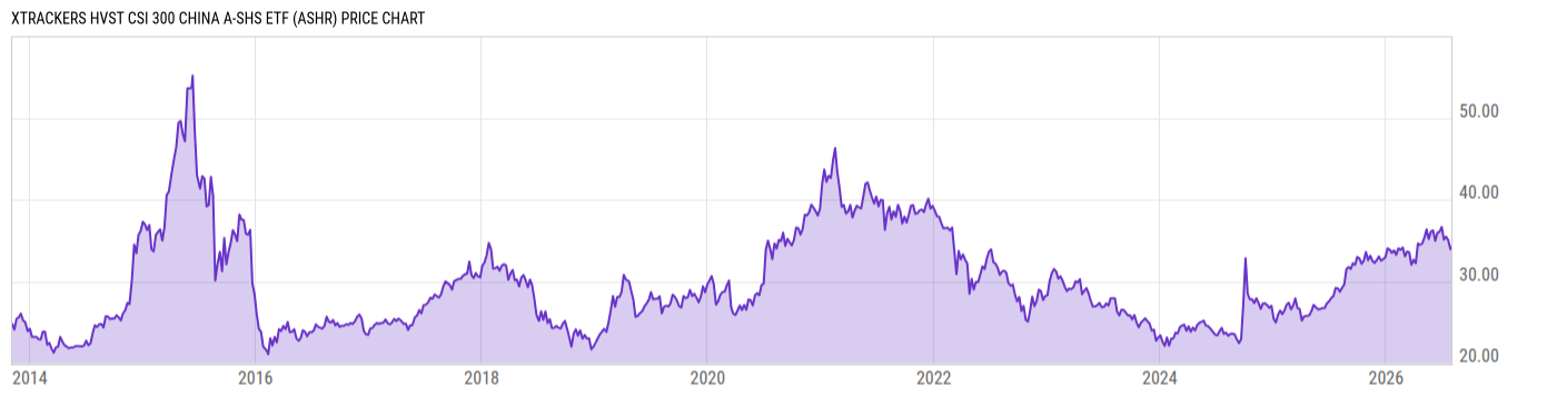 Price Chart