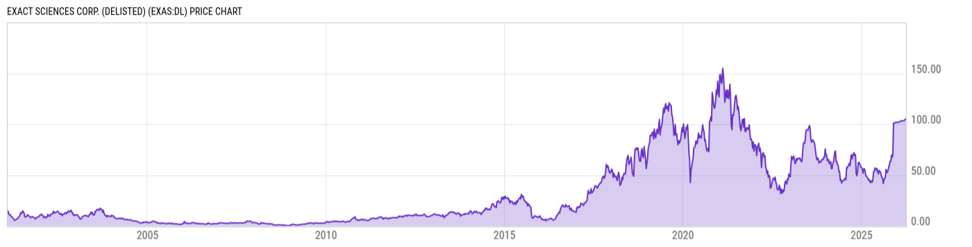 Price Chart