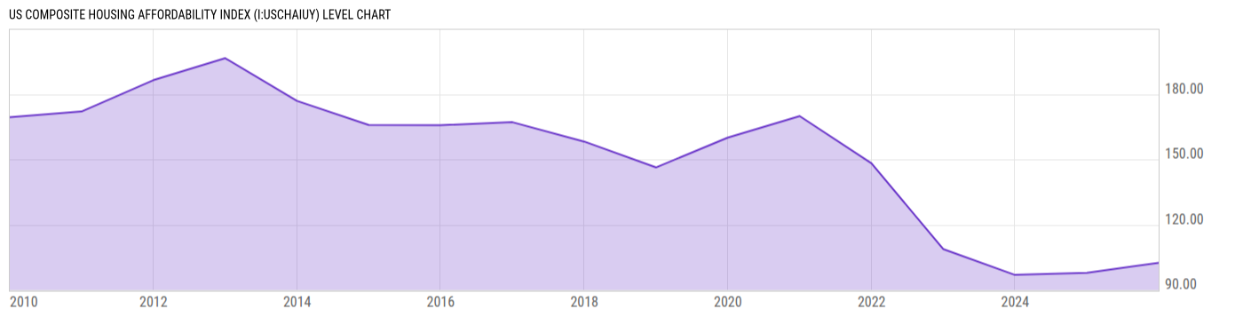 Level Chart