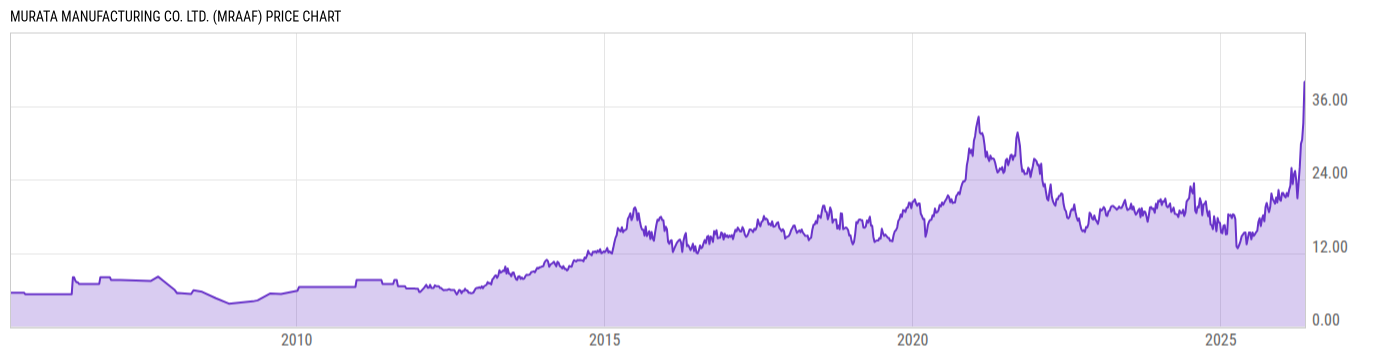 Price Chart