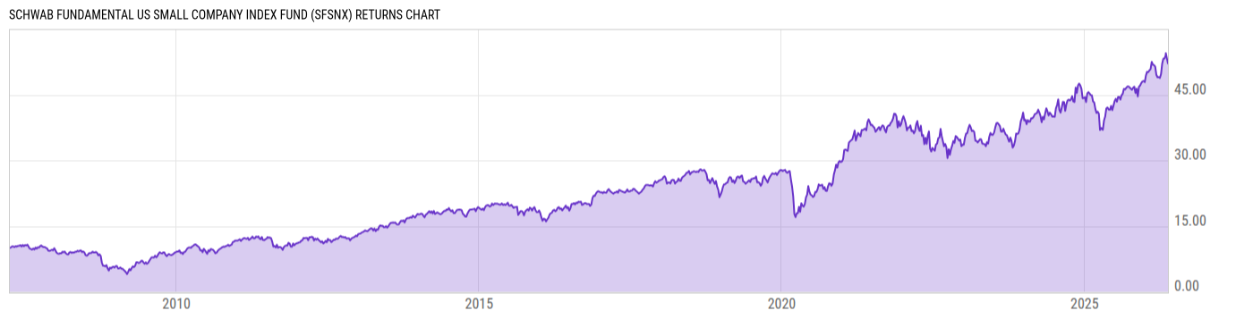 Returns Chart