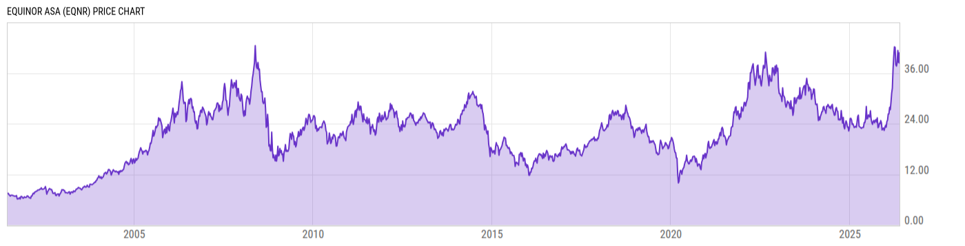 Price Chart