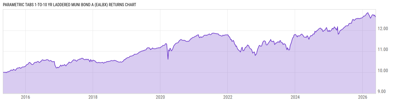Returns Chart