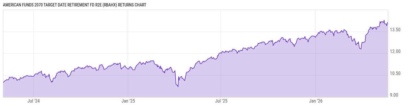 Returns Chart