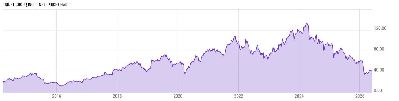 Price Chart