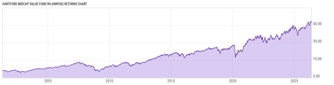 Returns Chart