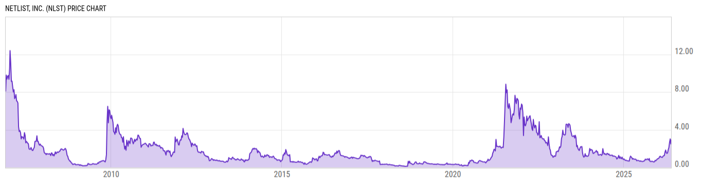 Price Chart