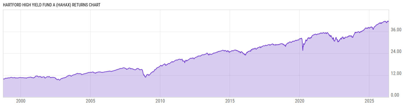 Returns Chart