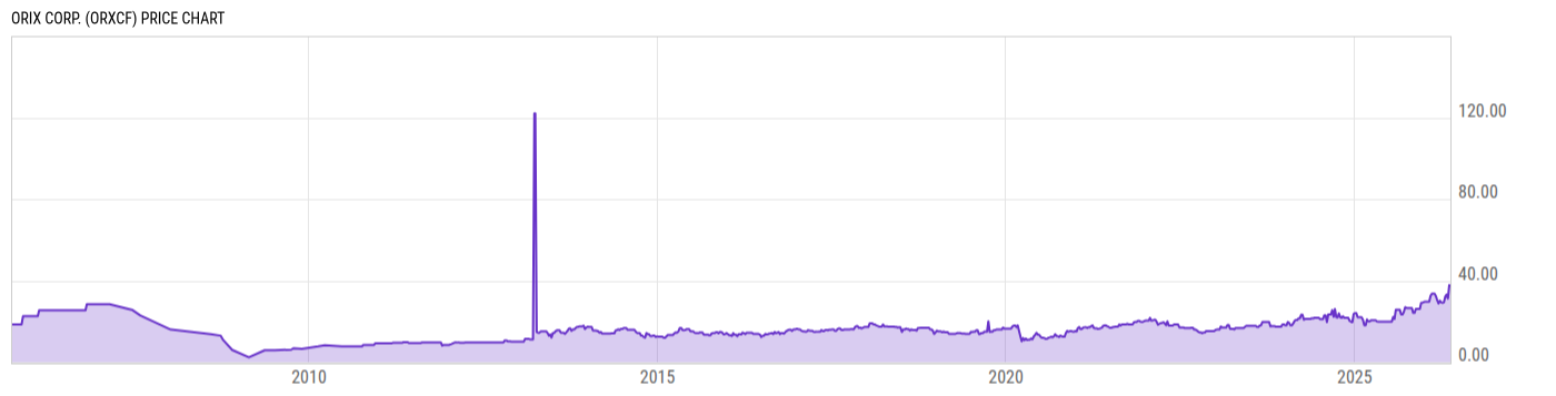Price Chart
