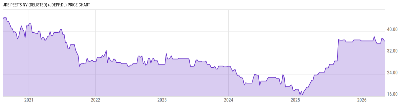 Price Chart