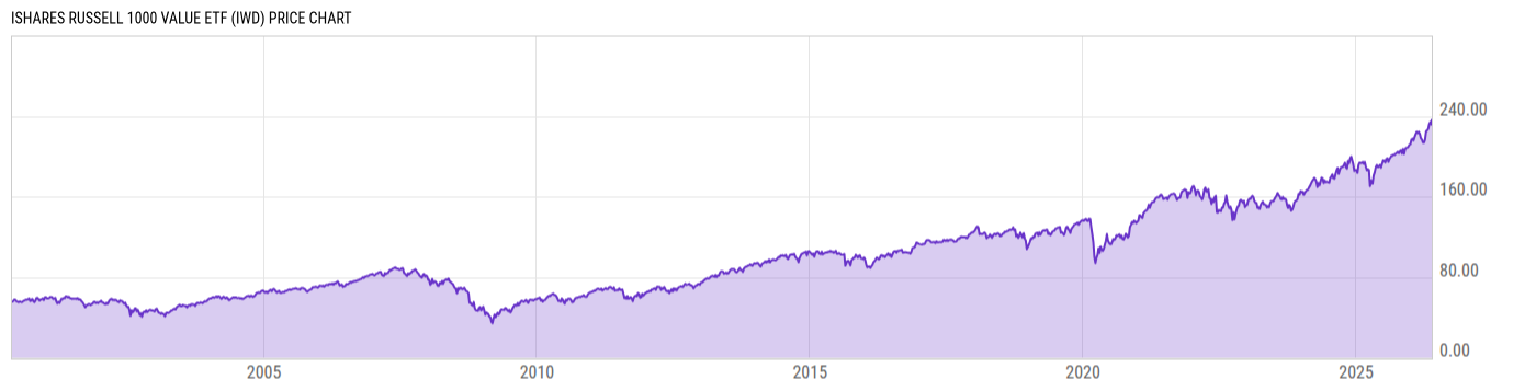 Price Chart
