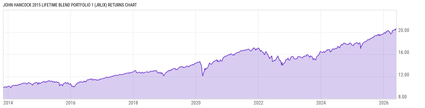 Returns Chart
