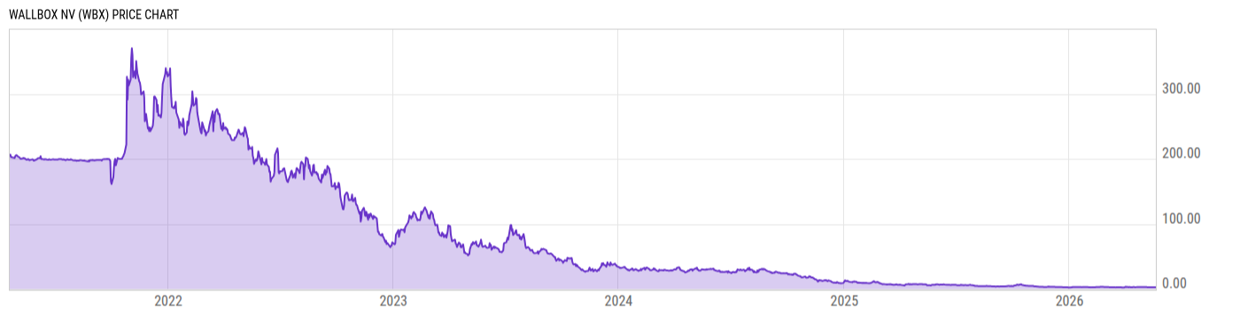 Price Chart