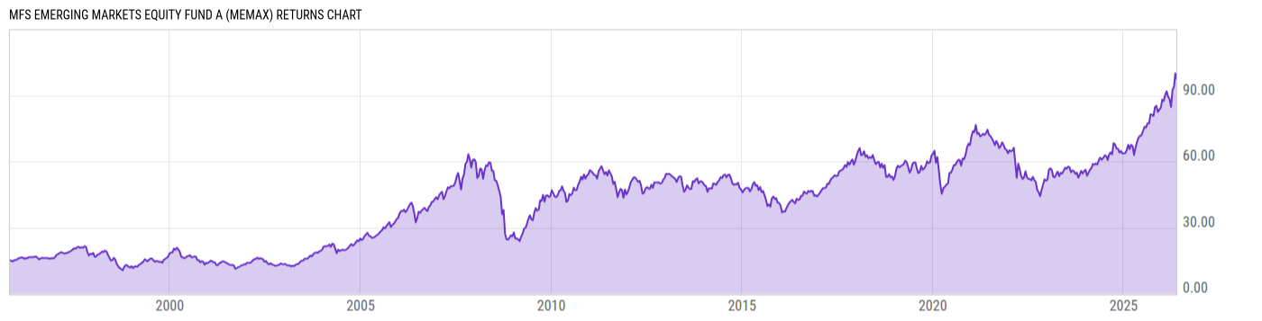 Returns Chart