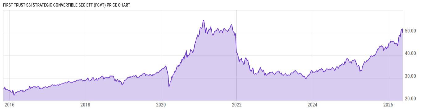 Price Chart