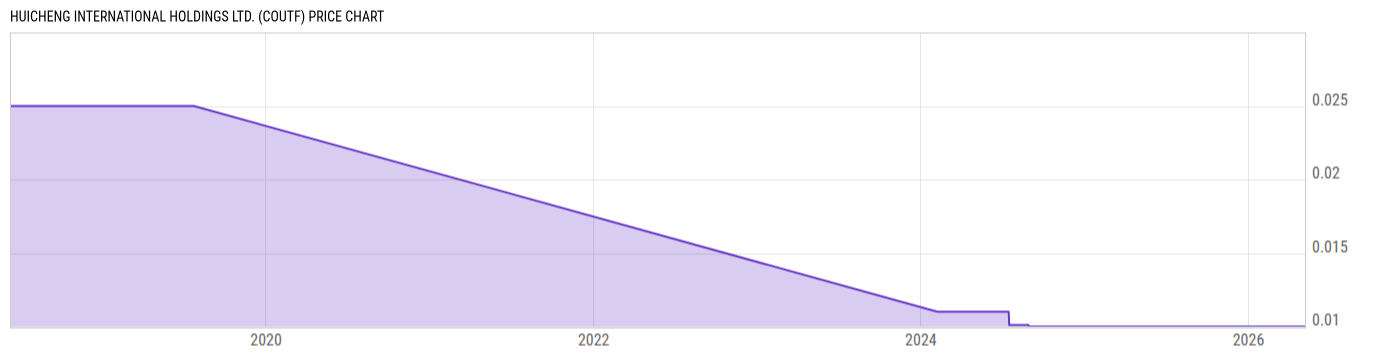 Price Chart