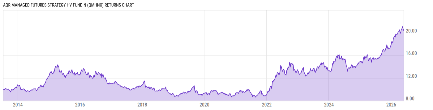 Returns Chart