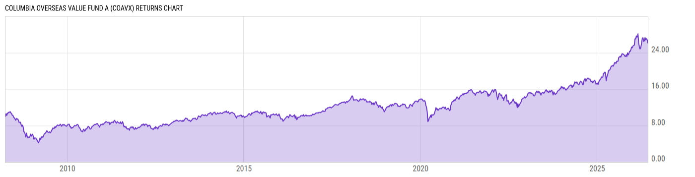Returns Chart