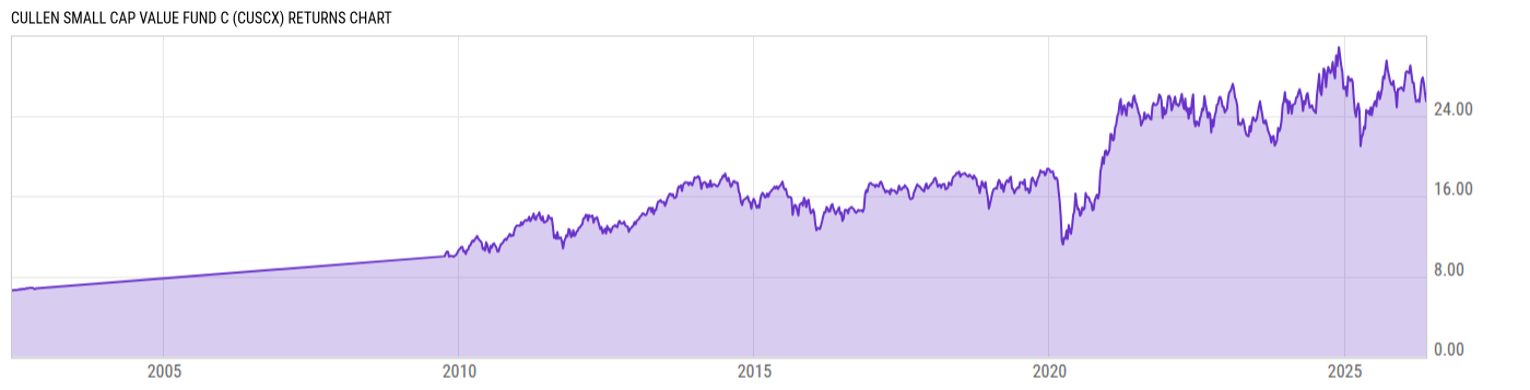 Returns Chart