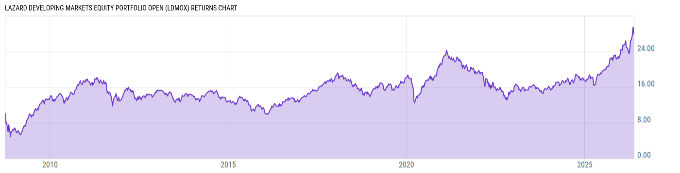 Returns Chart