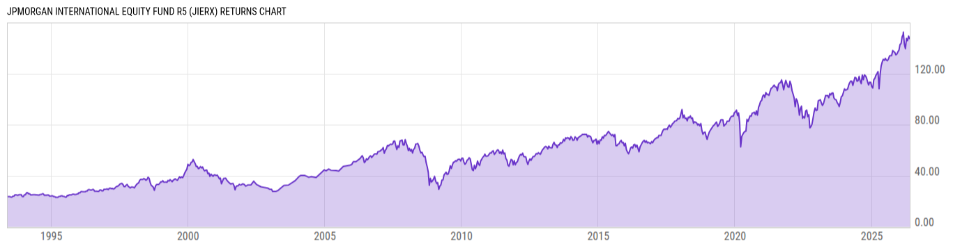 Returns Chart