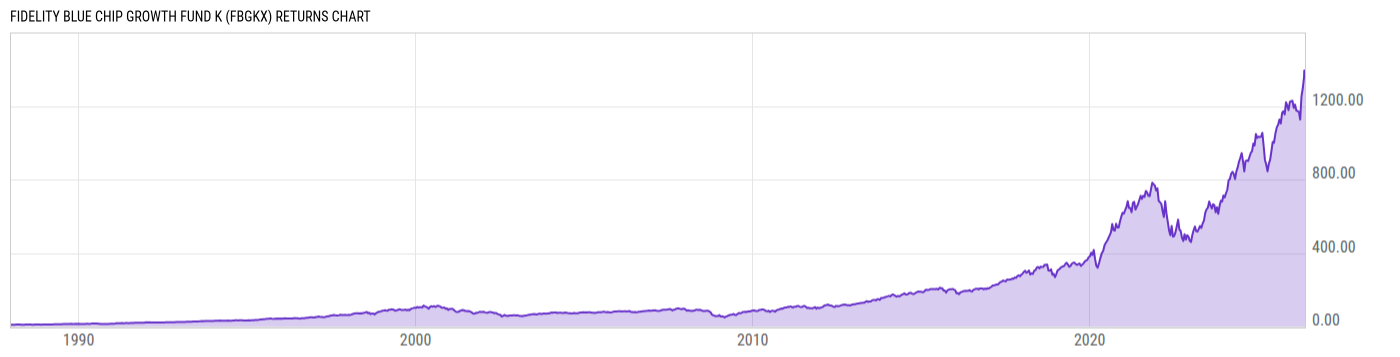 Returns Chart