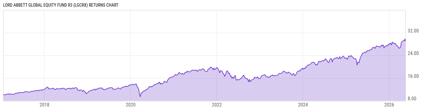 Returns Chart