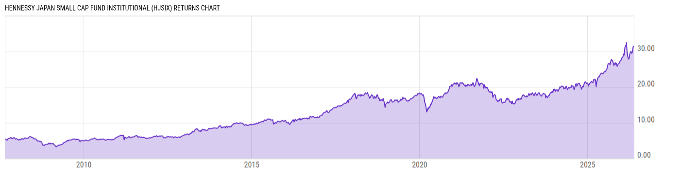 Returns Chart