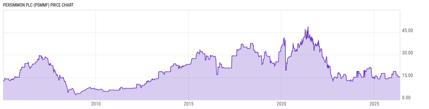 Price Chart