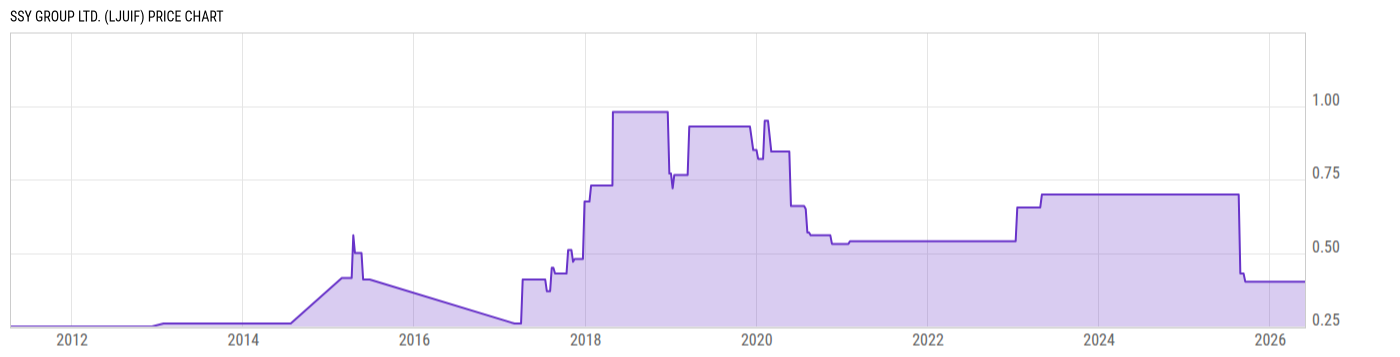 Price Chart