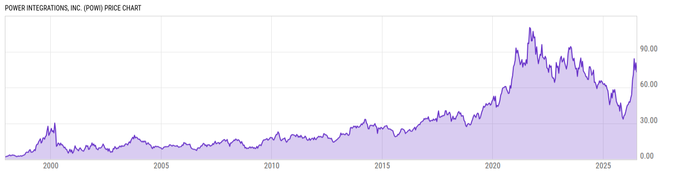 Price Chart